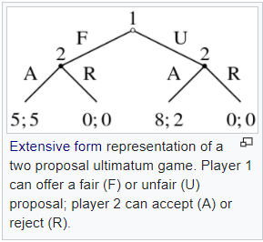 Figure 2: The ultimatum game (extensive form, also from Wikipedia)