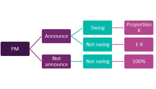 Figure 1: PM’s game