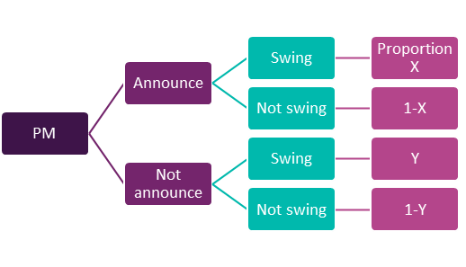 Figure 3: PM’s game of influence