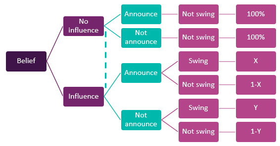 Figure 4: PM’s game with uncertainty