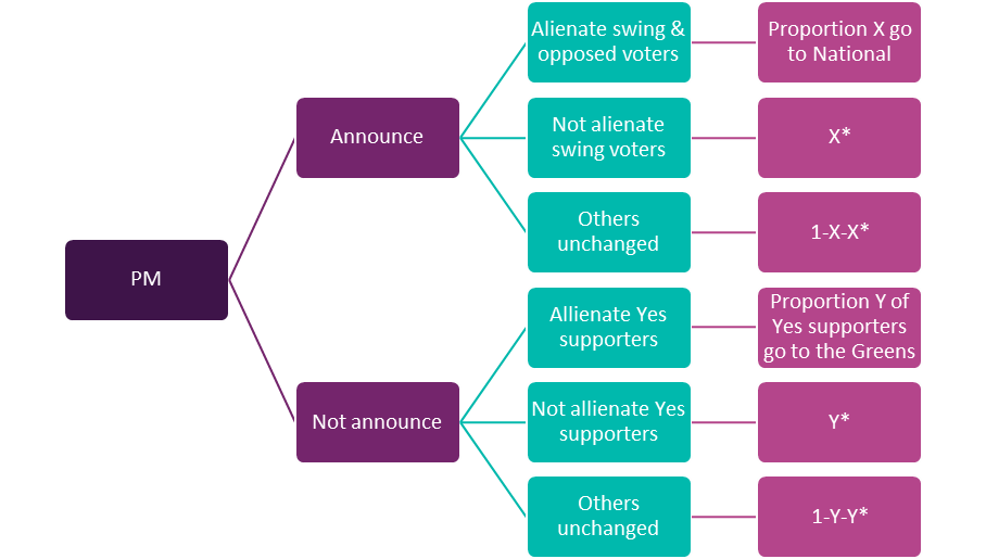 Figure 5: PM’s game of politics