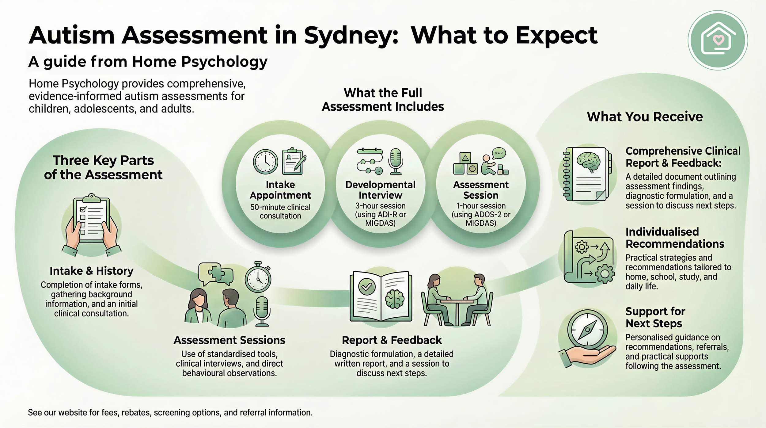 Autism Assessment in Sydney: What to expect. A guide from Home Psychology
