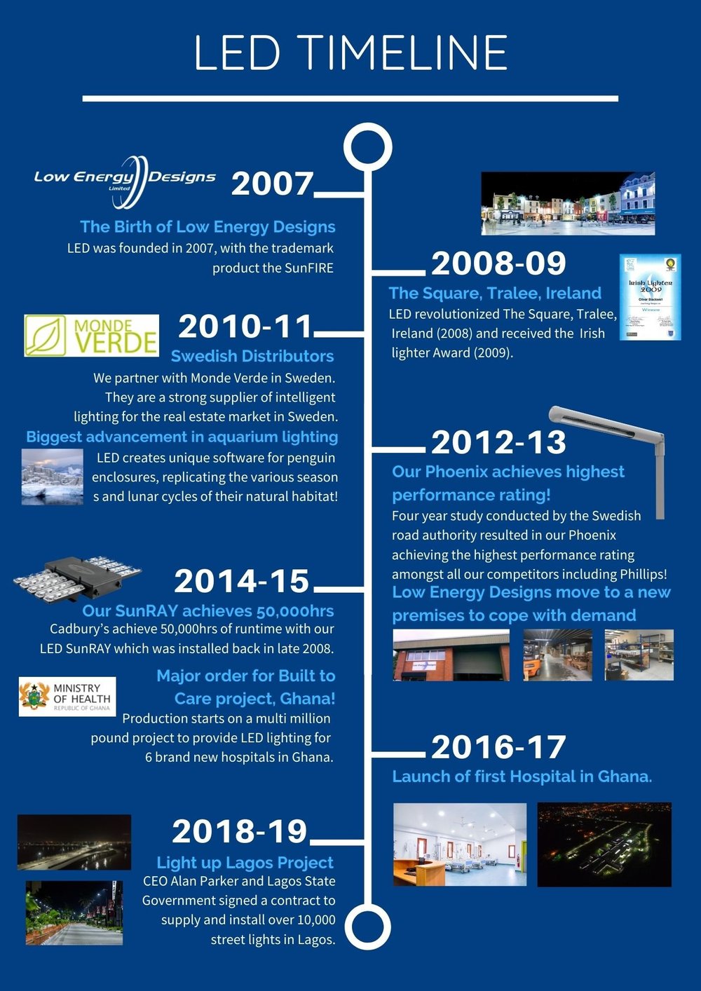 LED Timeline LED Lighting UK — Low Energy Designs