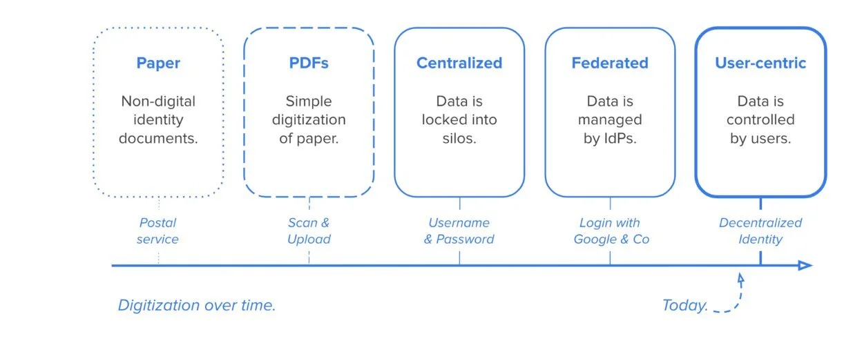   If you want to learn more about the evolution of digital identity and understand how SSI differs from traditional approaches like Federated Identity (“login with Google & Co
