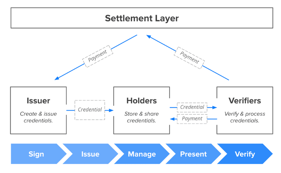  The main reason for adopting this hybrid model is to enable “Holders” to get financial benefits for sharing data while incentivizing Issuer’s to manage the life cycle of data because they can monetize more than once. 