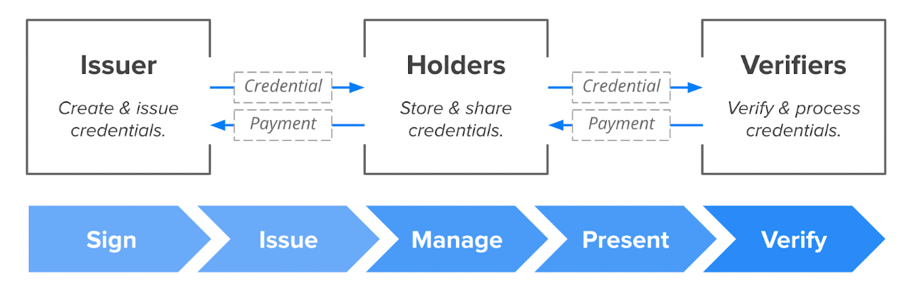  For many use cases, this approach is also aligned with user expectations considering that people and businesses are often paying for their identity documents today already. 