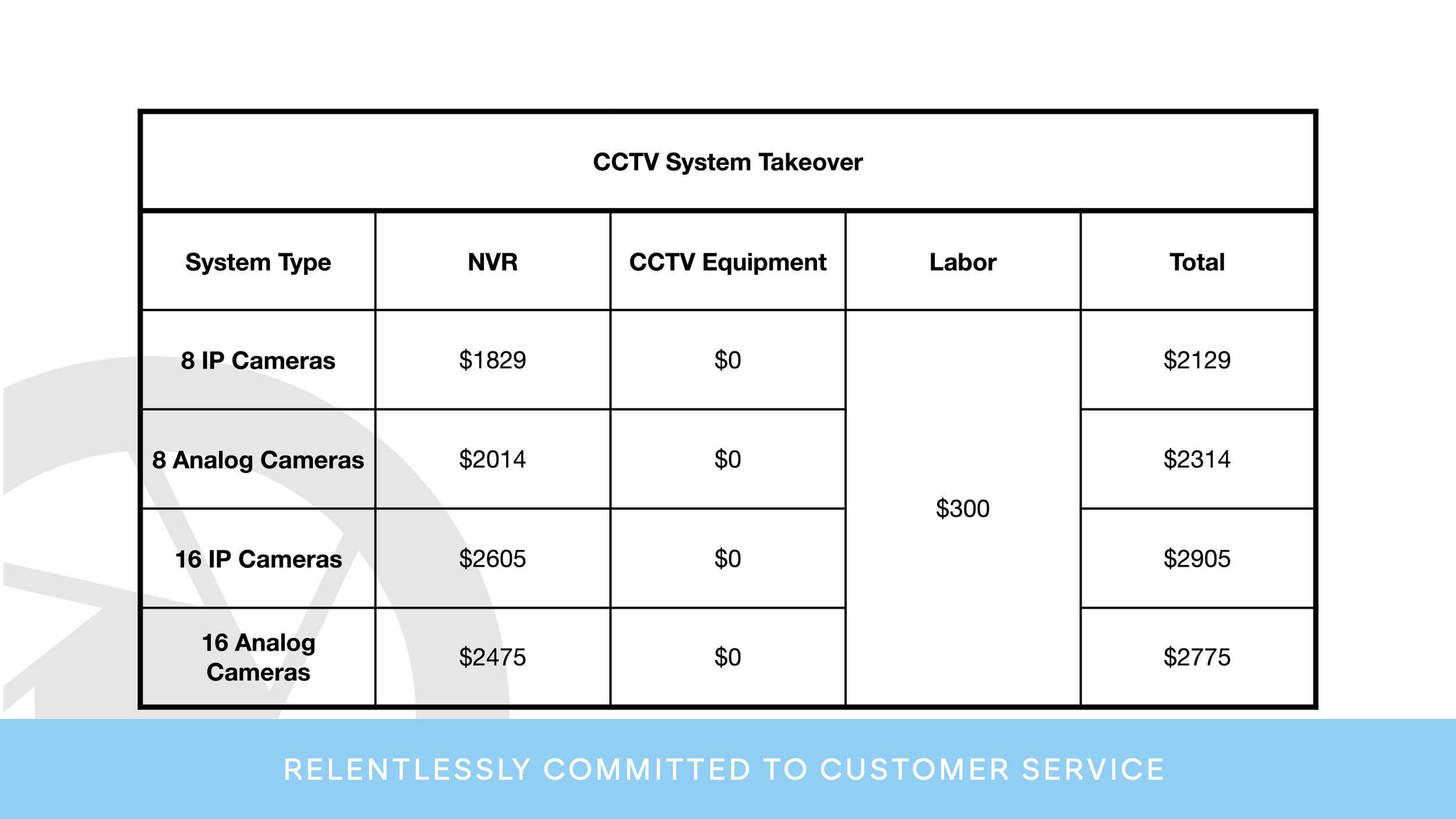 Partial view of a table showing costs of different CCTV systems with headings for system type, NVR, equipment, labor, and total, along with a blue footer with white text that reads 'Relentlessly committed to customer service'.