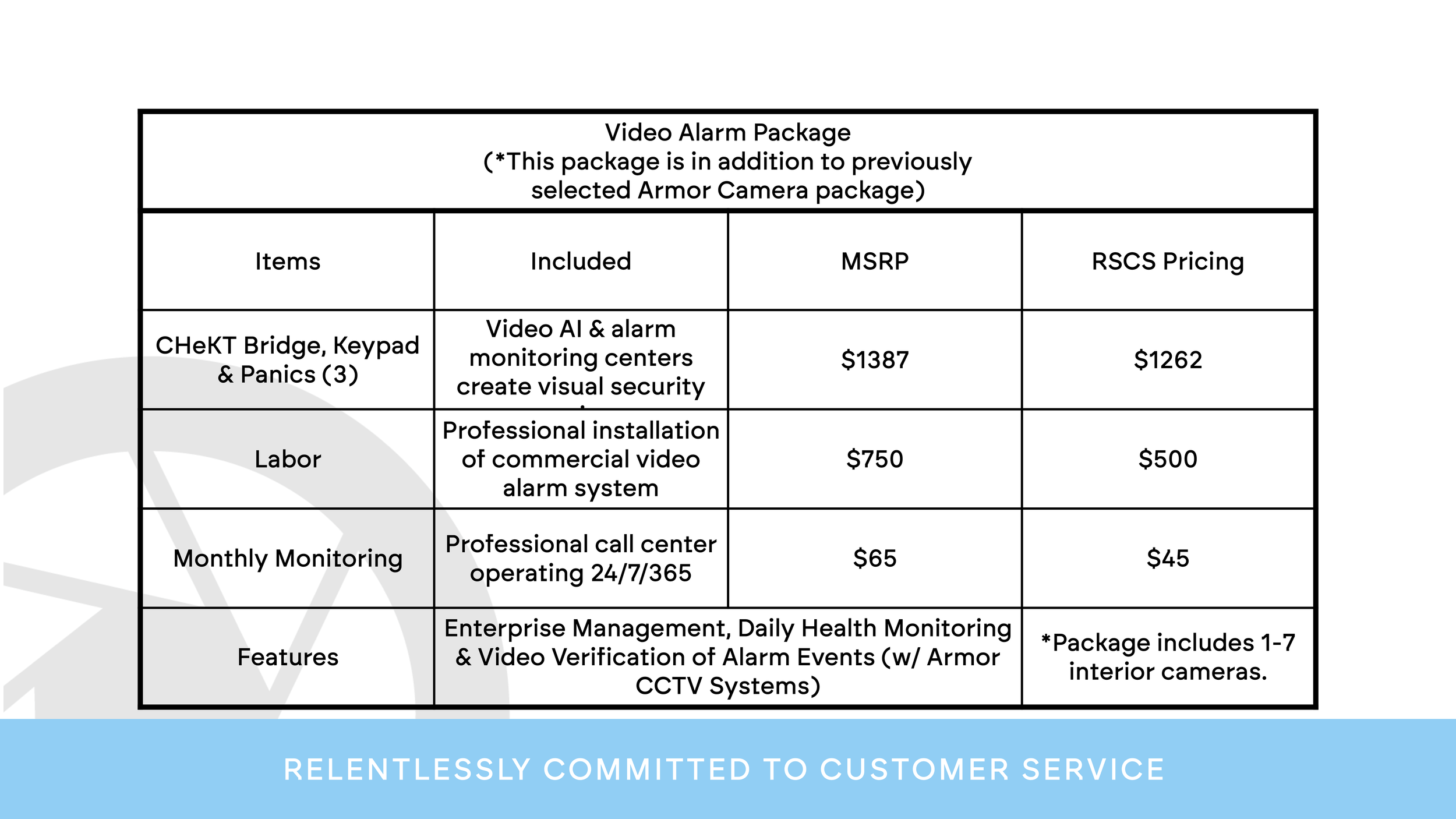 A pricing table for video alarm packages, listing items like ChEKT Bridge, Keypad & Panics, Labor, Monthly Monitoring, and Features, along with their included services, MSRPs, and RSCS pricing.