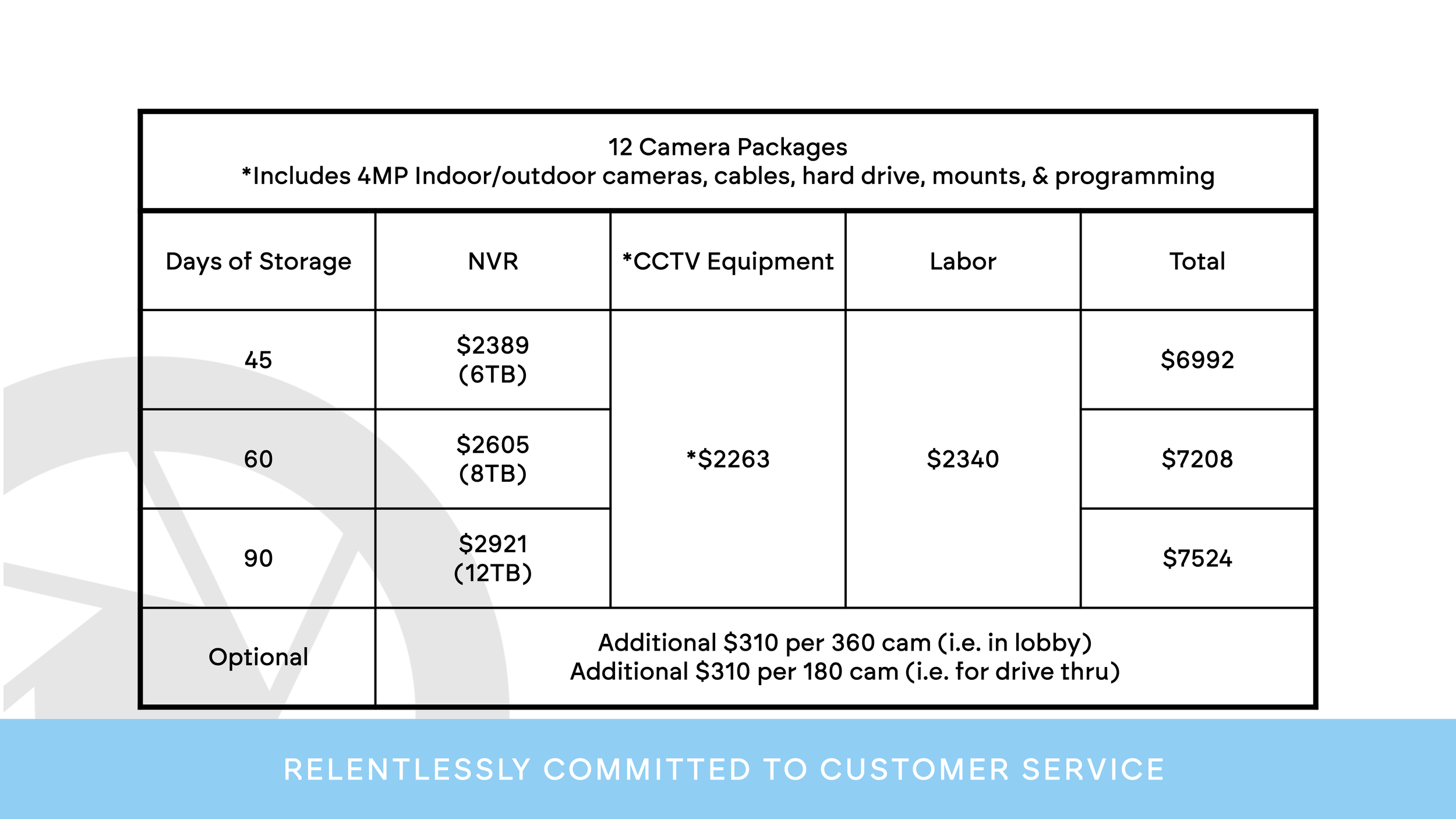 Table showing 12 camera packages with details on days of storage, NVR, CCTV equipment, labor, and total cost. The table includes options for 45, 60, and 90 days of storage, with costs ranging from around $1,825 to $2,289 for equipment, and totals between $5,938 and $6,402.