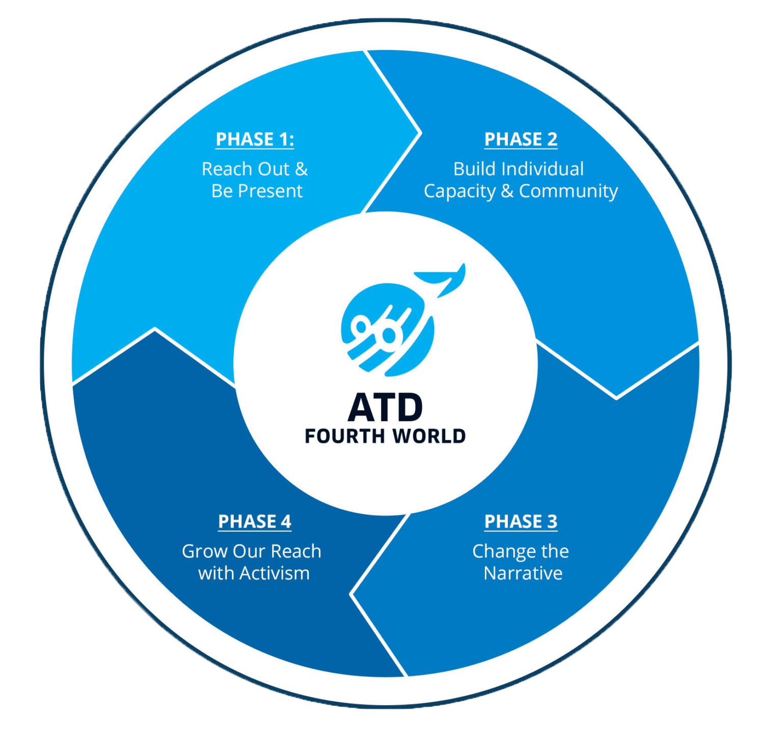 Phase 3: Change the Narrative — ATD Fourth World USA