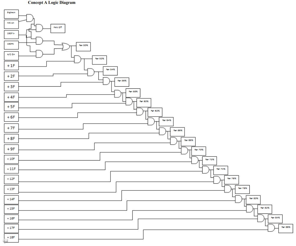 Concept A Logic Diagram