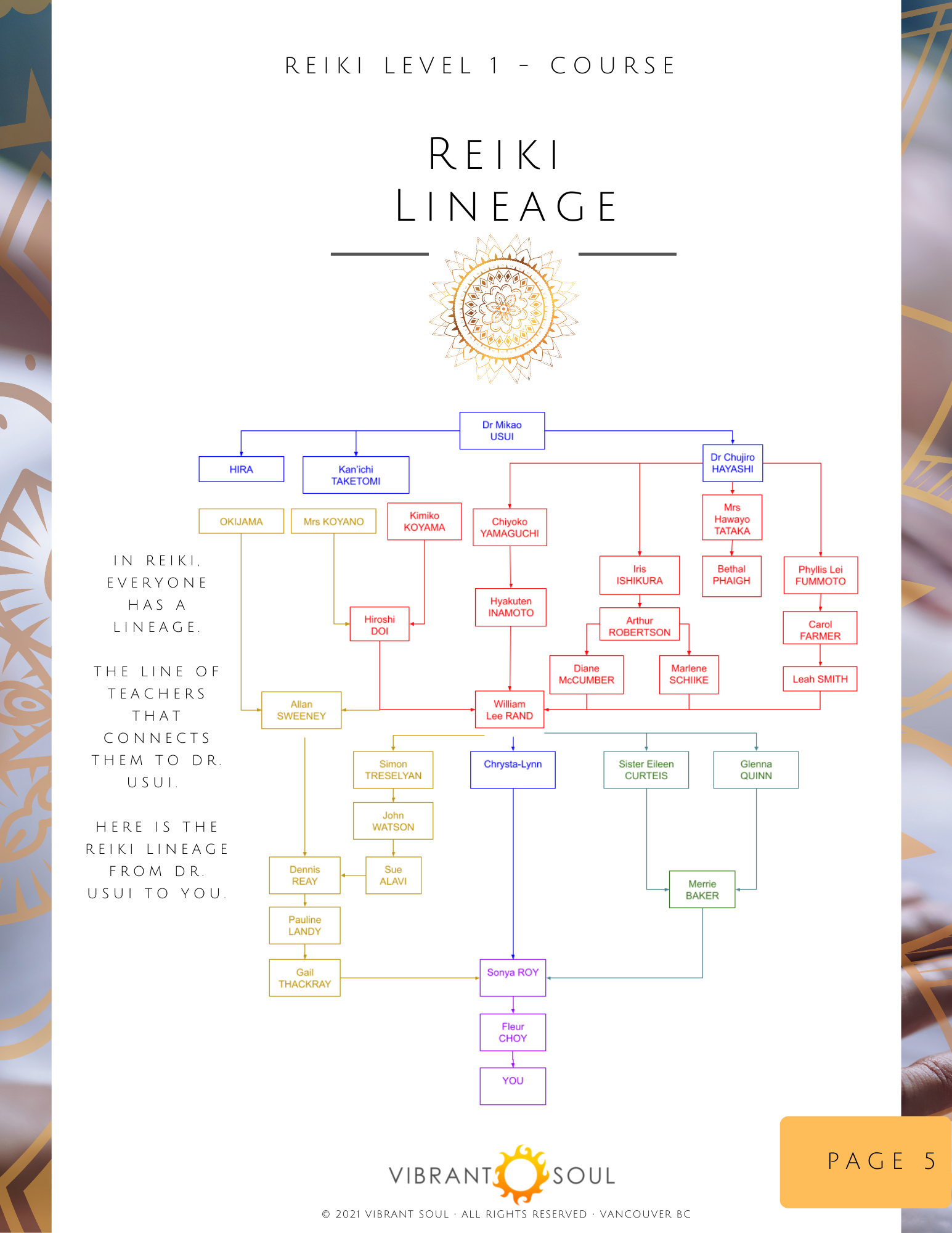 Reiki lineage chart showing connections from Dr. Usui to various descendants, including Dr. Mikao Usui, and many practitioners, with different lineages color-coded and the Vibrant Soul logo at the bottom.