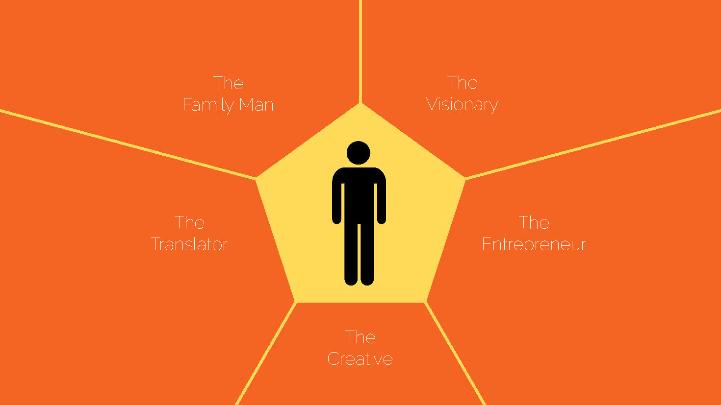 The 5 Personas