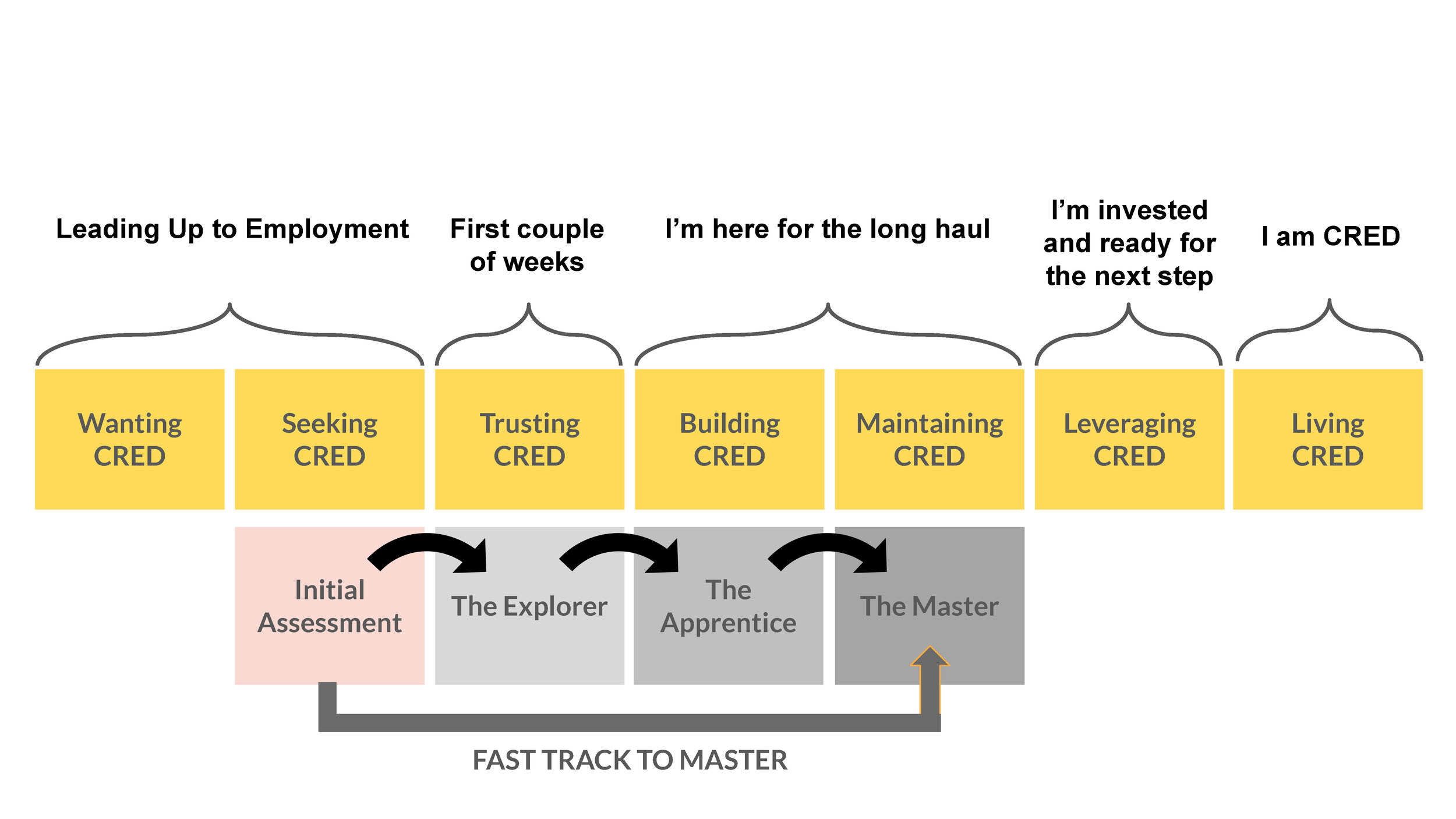 the CRED participant journey with assessment integrated and fast track to Master