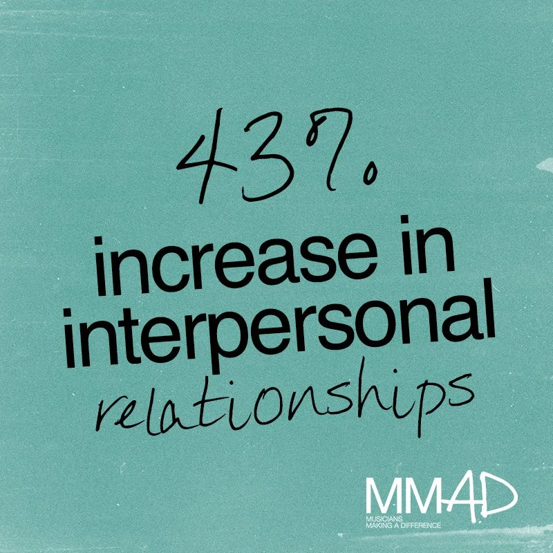 43% increase in interpersonal relationships