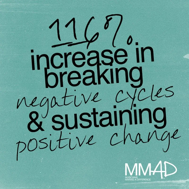116% increase in breaking negative cycles & sustaining positive change