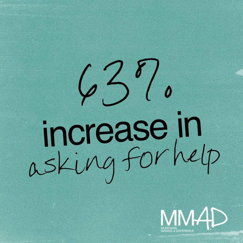 63% increase in asking for help