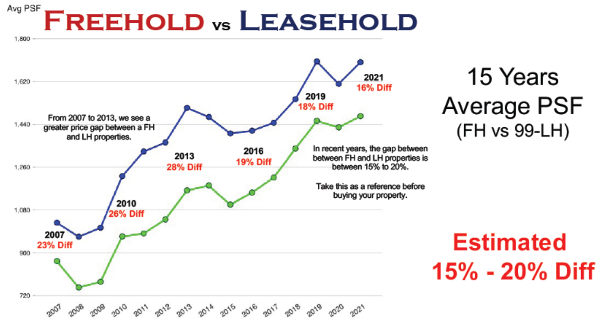 Leasehold versus Freehold Properties — Asset Progression Singapore