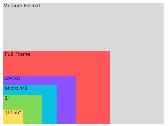 Difference between camera sensors — namo photography