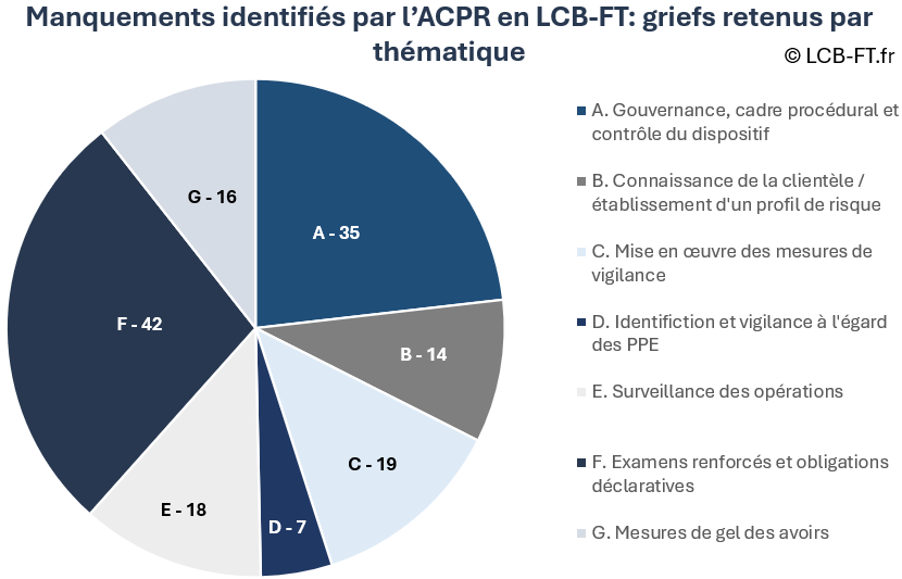 Griefs LCB-FT dans les sanctions publiées par l'ACPR entre 2021 et 2026