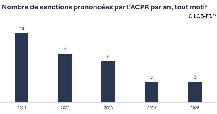 Les sanctions publiées par l'ACPR entre 2021 et 2026