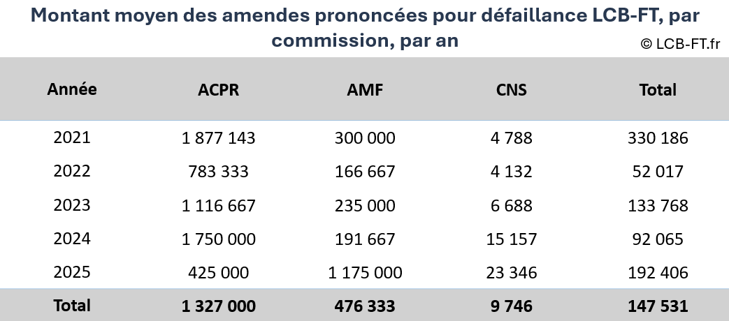 Total des amendes pour LCB-FT prononcées par les commissions des sanctions de l'ACPR, de l'AMF et la CNS, entre 2021 et 2026