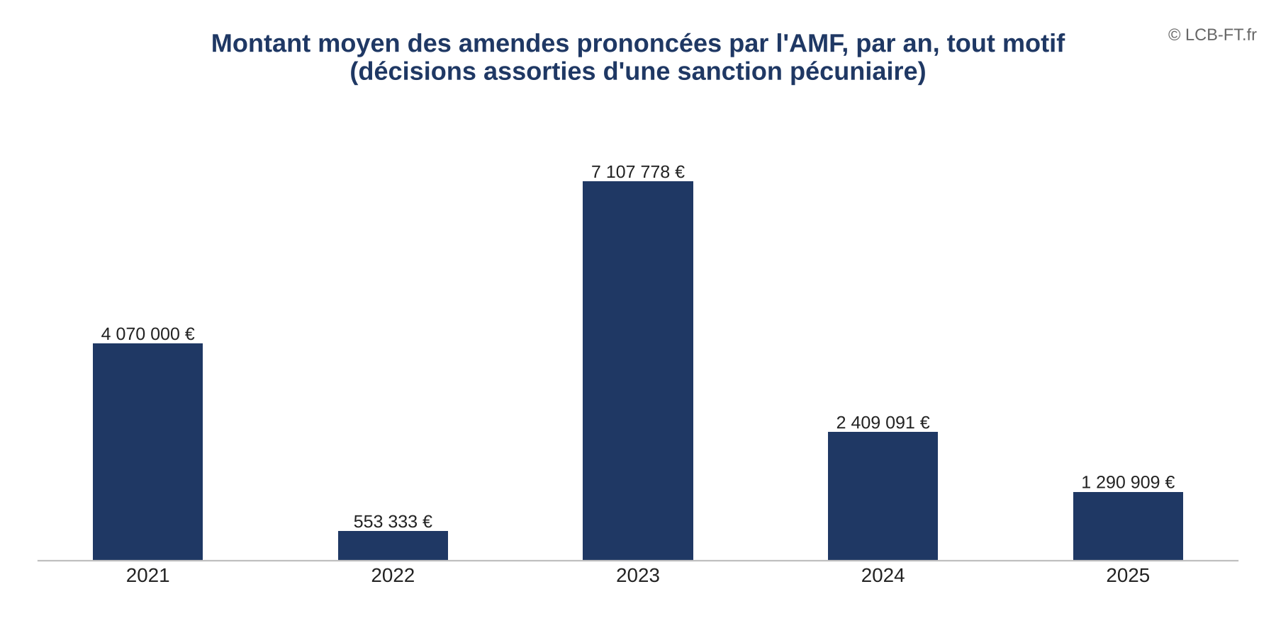 Montant moyen des amendes de l’AMF par décision assortie d’une sanction pécuniaire, par an : 4 070 000 € en 2021, 553 333 € en 2022, 7 107 778 € en 2023, 2 409 091 € en 2024, 1 290 909 € en 2025