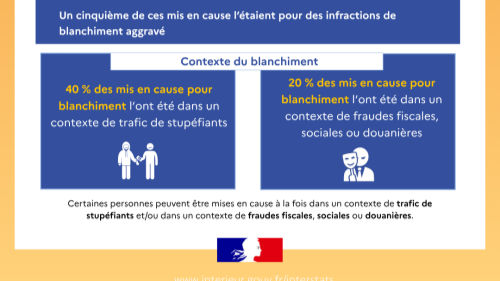 7630 mis en cause pour blanchiment en France en 2025, en hausse de 23%