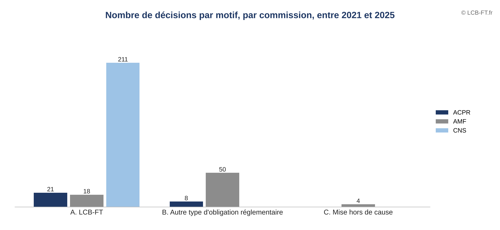 Décisions par motif et par commission, de 2021 à 2025 : LCB-FT 21 pour l’ACPR, 18 pour l’AMF, 211 pour la CNS ; autres obligations 8 pour l’ACPR et 50 pour l’AMF ; 4 mises hors de cause pour l’AMF