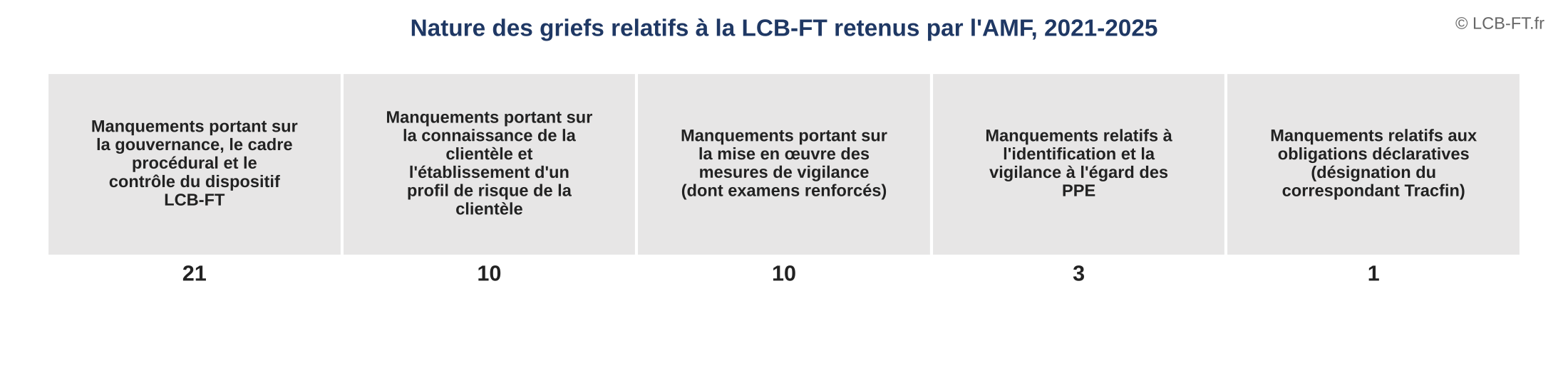 Griefs LCB-FT retenus par l’AMF, 2021-2025 : gouvernance et cadre procédural 21, connaissance de la clientèle 10, mesures de vigilance 10, PPE 3, obligations déclaratives 1