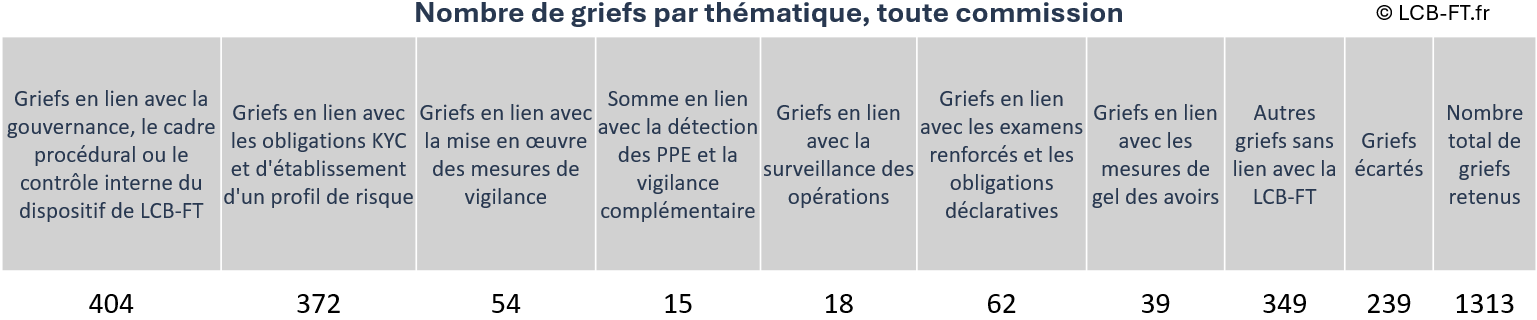 Manquements en LCB-FT dans les sanctions prononcées par les commissions des sanctions de l'ACPR, de l'AMF et la CNS, entre 2021 et 2026