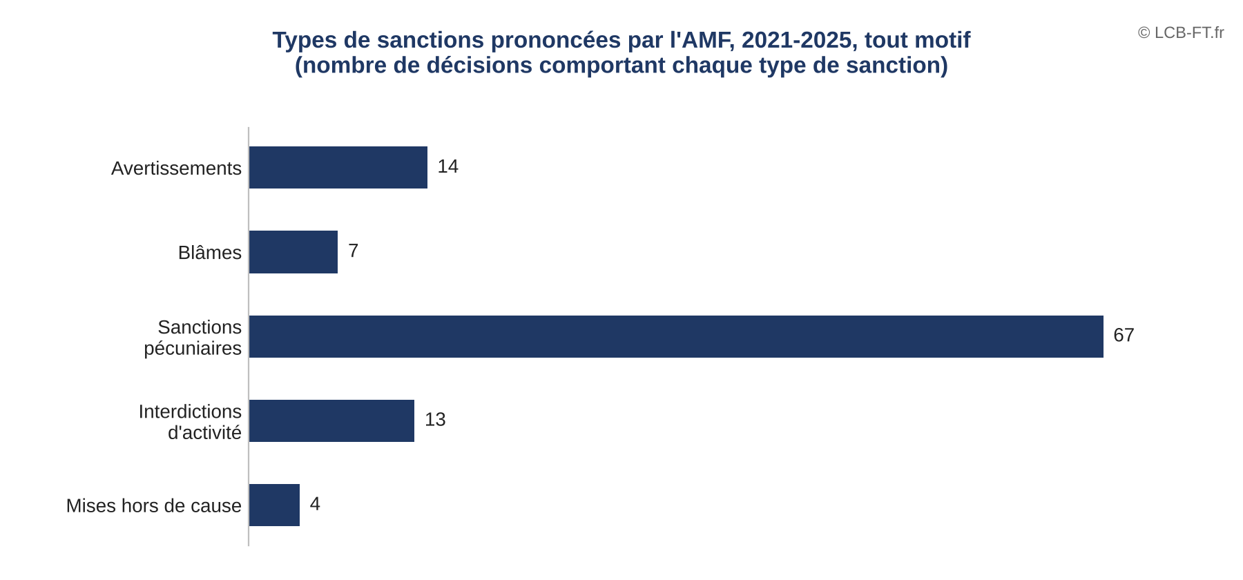 Types de sanctions prononcées par l’AMF, 2021-2025, en nombre de décisions : 14 avertissements, 7 blâmes, 67 sanctions pécuniaires, 13 interdictions d’activité, 4 mises hors de cause