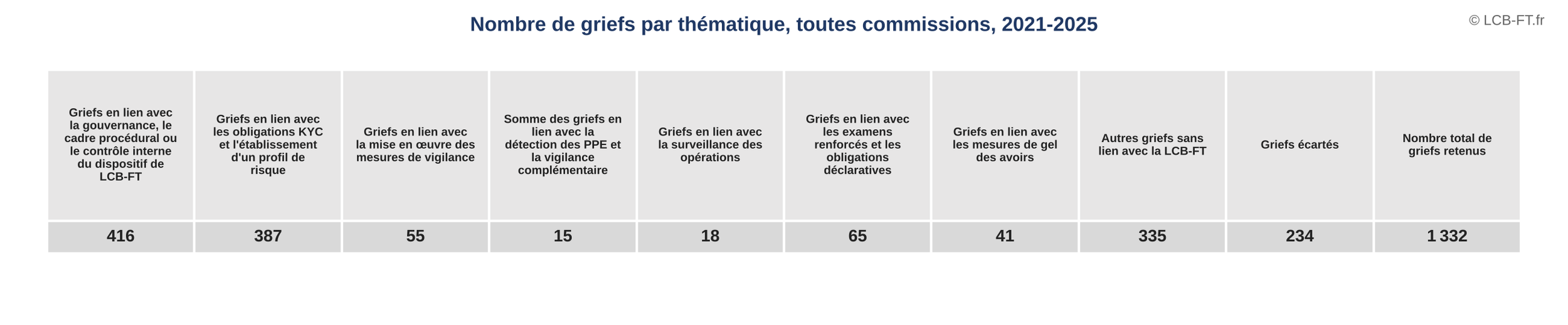 Tableau des griefs par thématique, 2021-2025 : gouvernance 416, connaissance client 387, vigilance 55, PPE 15, surveillance 18, examens renforcés et déclarations 65, gel des avoirs 41 ; 335 autres griefs ; 234 écartés ; 1 332 retenus