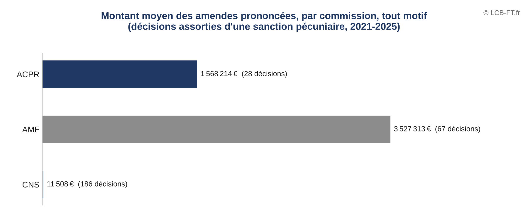 Montant moyen des amendes, tous motifs, par décision assortie d’une sanction pécuniaire, de 2021 à 2025 : ACPR 1,57 M€ (28 décisions), AMF 3,53 M€ (67 décisions), CNS 11 508 € (186 décisions)