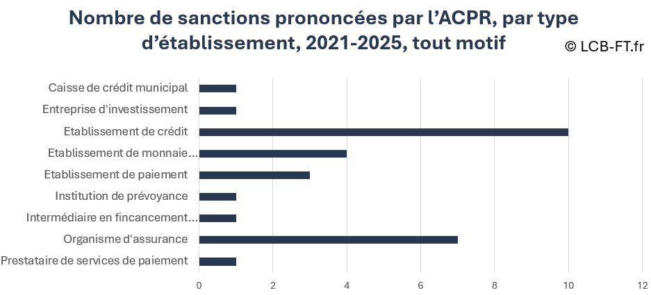 Lutte contre le blanchiment: les sanctions prononcées par l'ACPR entre ...