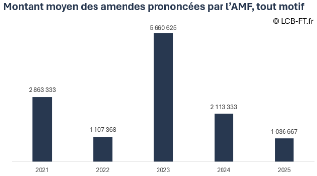 Amendes moyennes prononcées par l'AMF entre 2021 et 2026