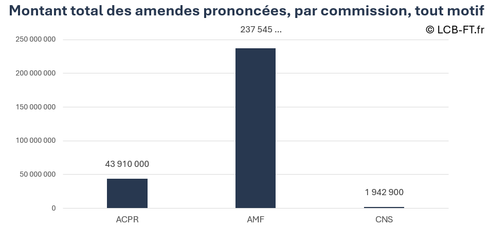 Amendes prononcées par les commissions des sanctions de l'ACPR, de l'AMF et la CNS, entre 2021 et 2026