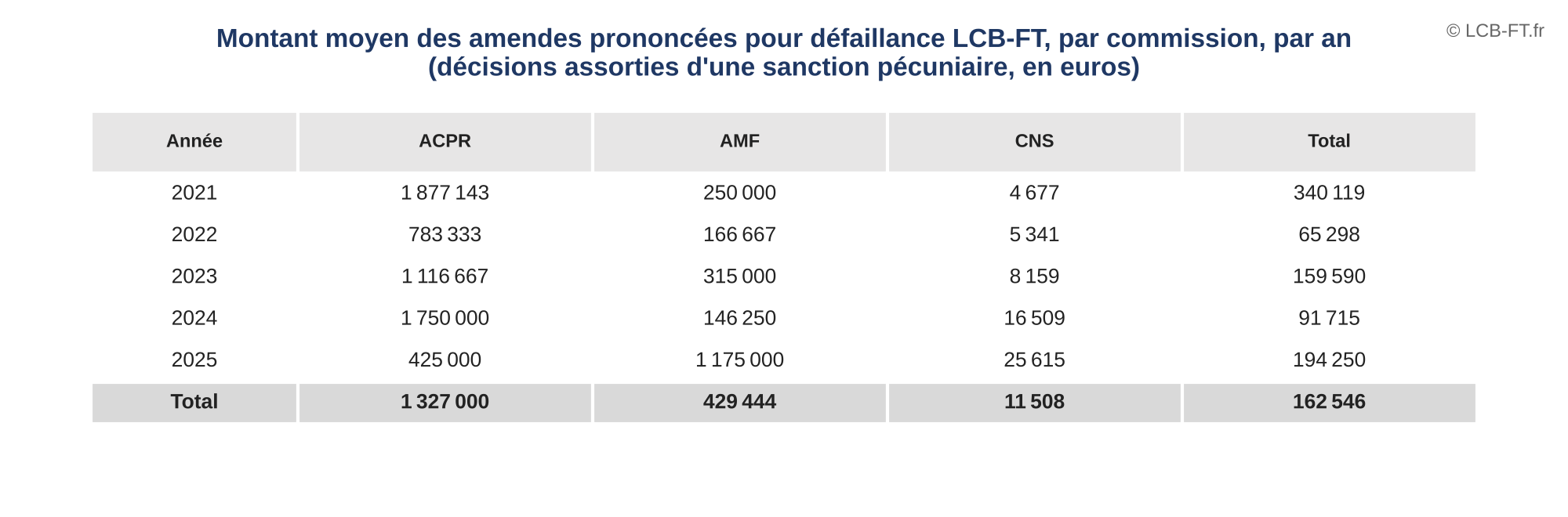 Tableau du montant moyen des amendes pour LCB-FT par commission et par an, de 2021 à 2025 : ACPR 1 327 000 €, AMF 429 444 €, CNS 11 508 €, ensemble 162 546 €