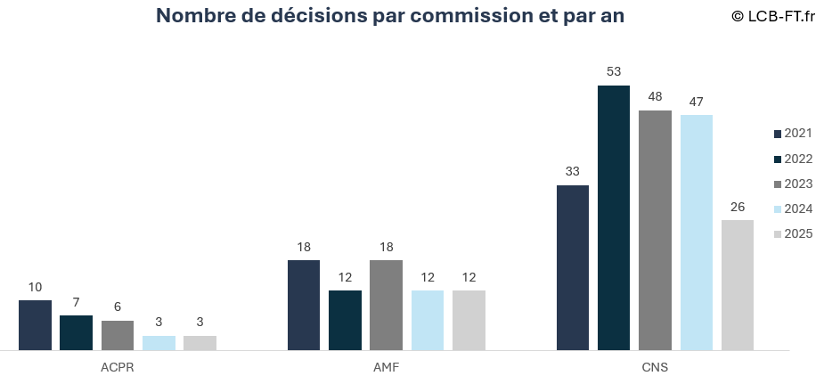 Les décisions prononcées par la commission des sanctions de l'ACPR, de l'AMF et la CNS entre 2021 et 2026