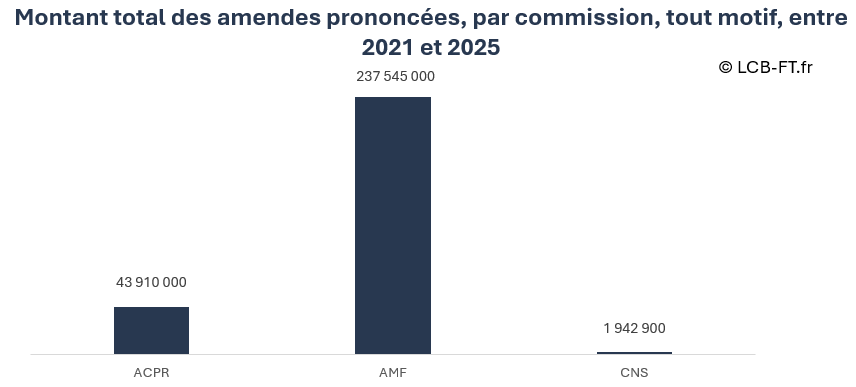 Amendes prononcées par les commissions des sanctions de l'ACPR, de l'AMF et la CNS, entre 2021 et 2026