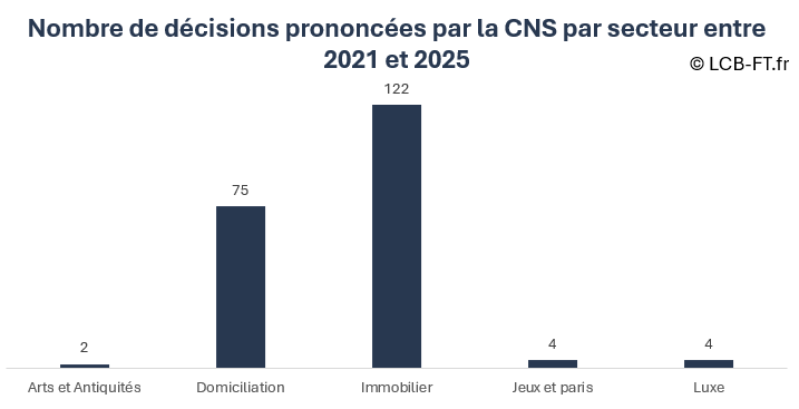 Les sanctions publiées par la CNS entre 2021 et 2026, par secteur
