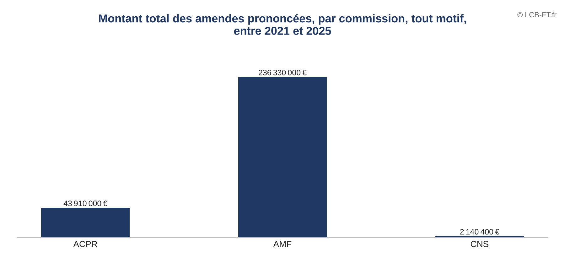 Montant total des amendes, tous motifs, de 2021 à 2025 : ACPR 43,9 M€, AMF 236,3 M€, CNS 2,1 M€