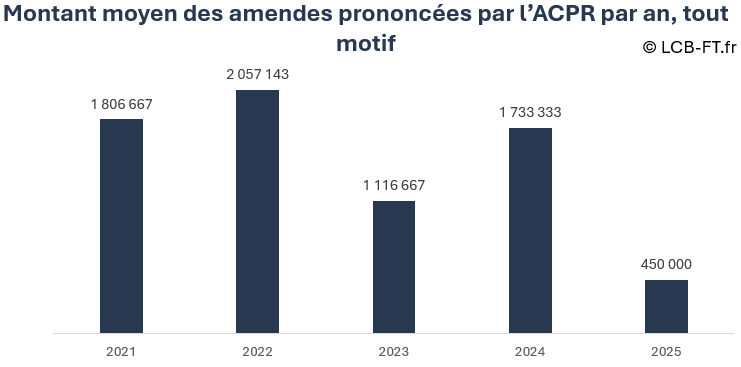 Montant des sanctions publiées par l'ACPR entre 2021 et 2026