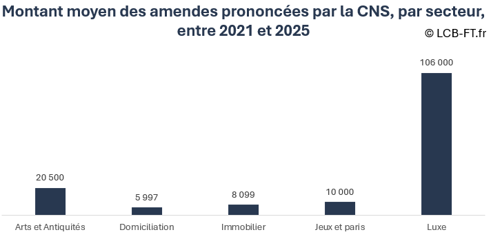 Montant moyen des amendes de la CNS par secteur entre 2021 et 2026