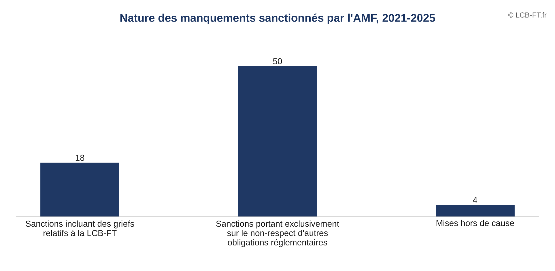 Nature des manquements sanctionnés par l’AMF, 2021-2025 : 18 décisions incluant des griefs de LCB-FT, 50 portant exclusivement sur d’autres obligations, 4 mises hors de cause