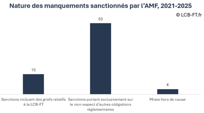 Manquements sanctionnés par l'AMF entre 2021 et 2026
