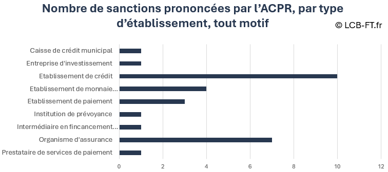 Les sanctions publiées par l'ACPR entre 2021 et 2026, par type d'établissement