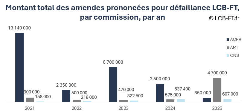 Montant total des amendes pour LCB-FT prononcées par les commissions des sanctions de l'ACPR, de l'AMF et la CNS, entre 2021 et 2026