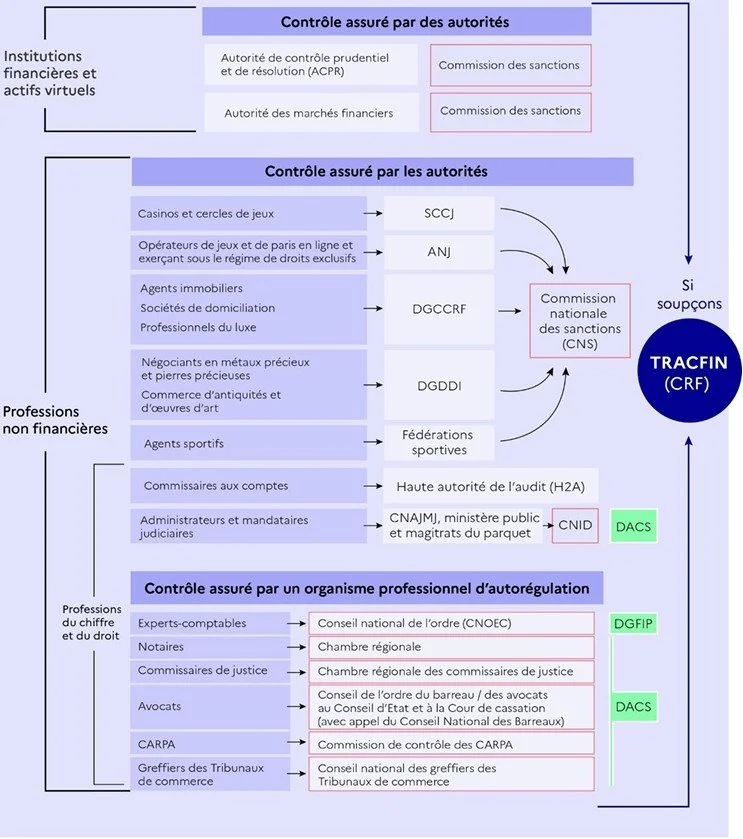 Organiastion du dispositif national de LCB-FT - Volet préventif