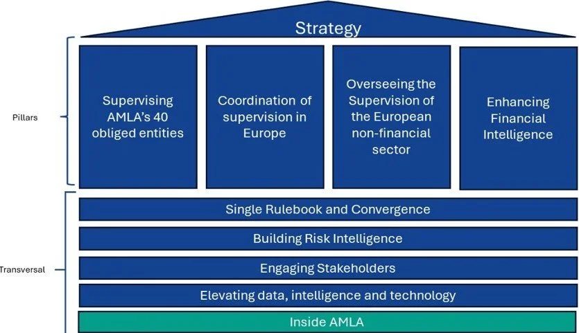 AMLA strategy, page 19 du rapport, Anti Money Laundering Authority, 2026